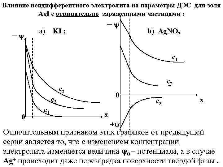 Влияние неидифферентного электролита на параметры ДЭС для золя Ag. I с отрицательно заряженными частицами