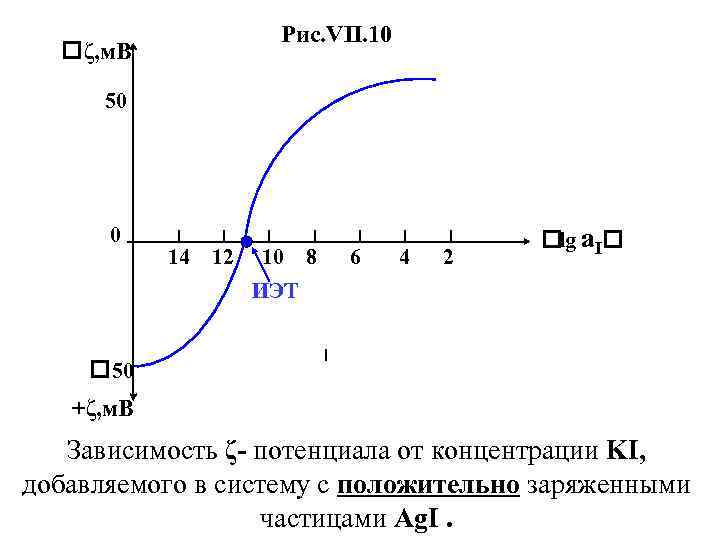 Рис. VII. 10 ζ, м. В 50 0 14 12 10 8 6 4