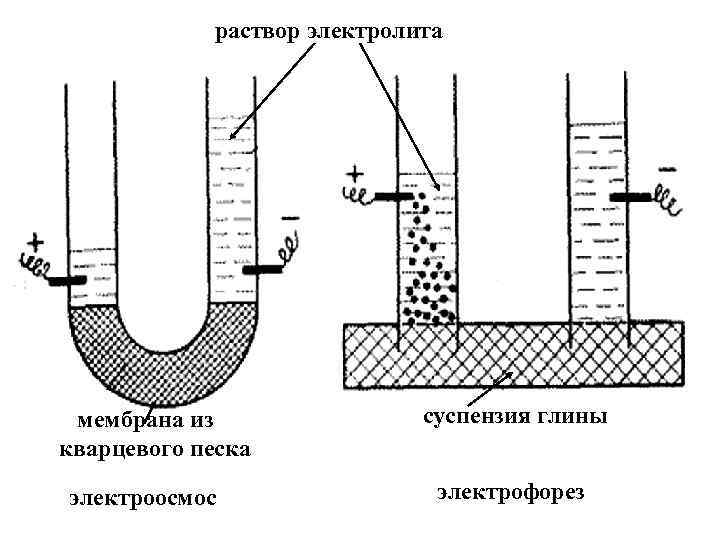раствор электролита мембрана из кварцевого песка электроосмос суспензия глины электрофорез 
