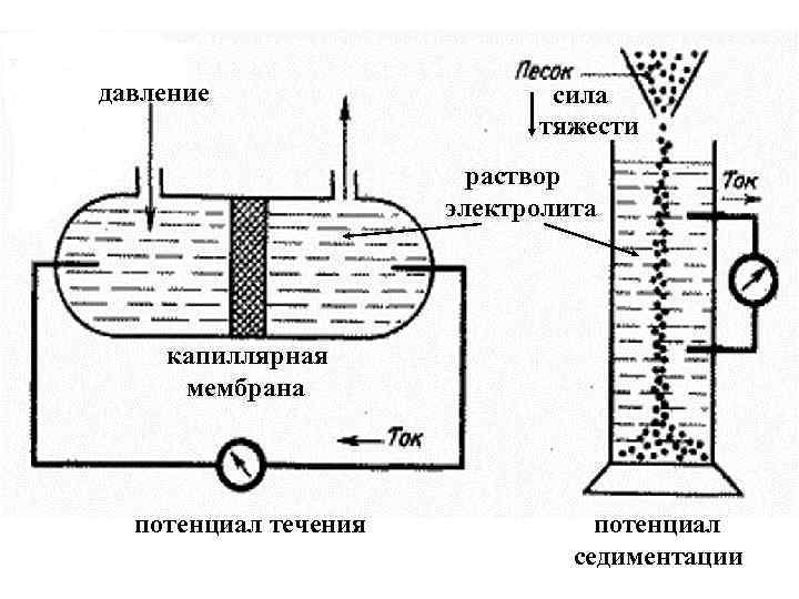 давление сила тяжести раствор электролита капиллярная мембрана потенциал течения потенциал седиментации 