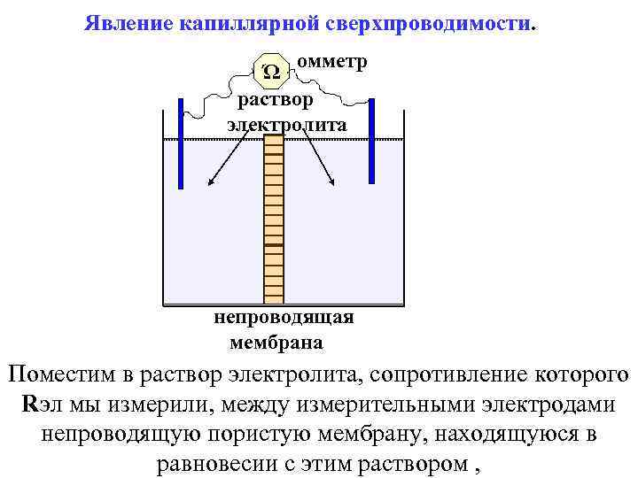 Явление капиллярной сверхпроводимости. омметр Ώ раствор электролита непроводящая мембрана Поместим в раствор электролита, сопротивление