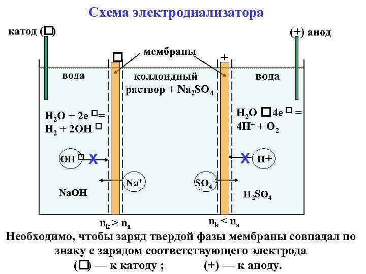 Схема электродиализатора катод ( ) (+) анод мембраны вода + H 2 O 4