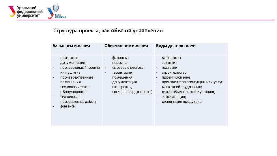 Структура проекта, как объекта управления Элементы проекта Обеспечение проекта Виды деятельности - - проектная