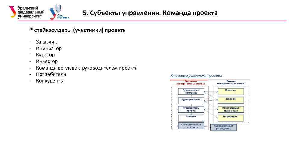 5. Субъекты управления. Команда проекта * стейкхолдеры (участники) проекта - Заказчик Инициатор Куратор Инвестор