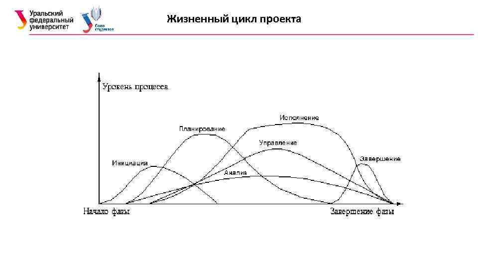 Жизненный цикл проекта 
