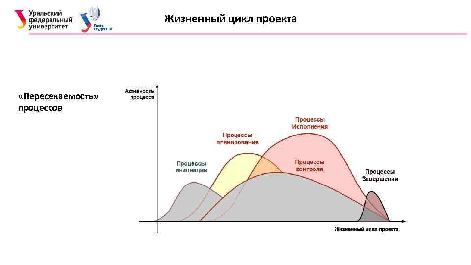 Жизненный цикл проекта «Пересекаемость» процессов 