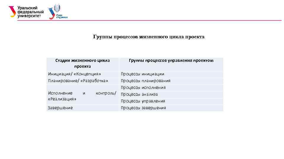 Группы процессов жизненного цикла проекта Стадии жизненного цикла проекта Инициация/ «Концепция» Планирование/ «Разработка» Исполнение