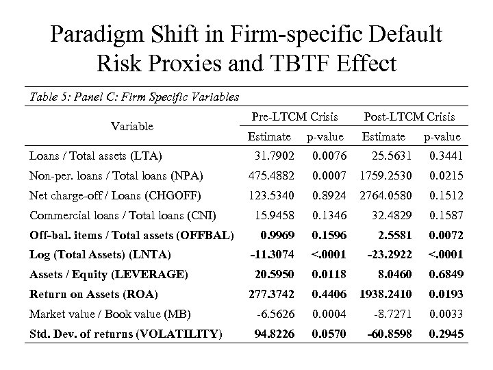 Paradigm Shift in Firm-specific Default Risk Proxies and TBTF Effect Table 5: Panel C: