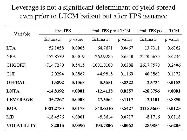 Leverage is not a significant determinant of yield spread even prior to LTCM bailout