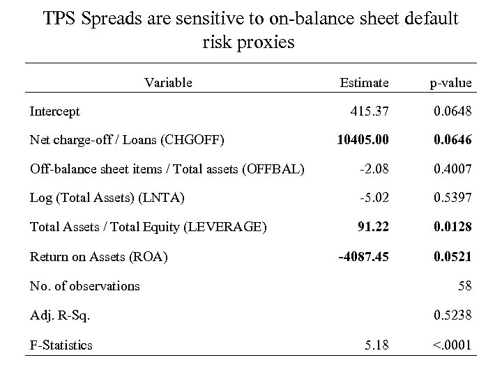  TPS Spreads are sensitive to on-balance sheet default risk proxies Variable Estimate p-value