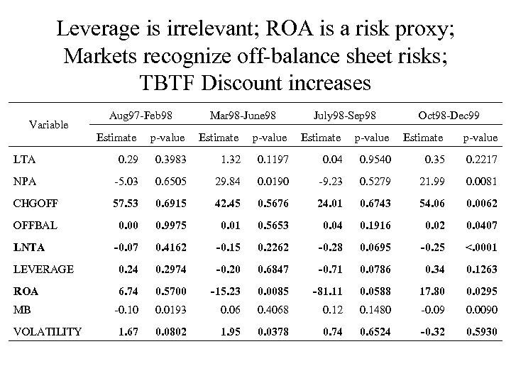 Leverage is irrelevant; ROA is a risk proxy; Markets recognize off-balance sheet risks; TBTF