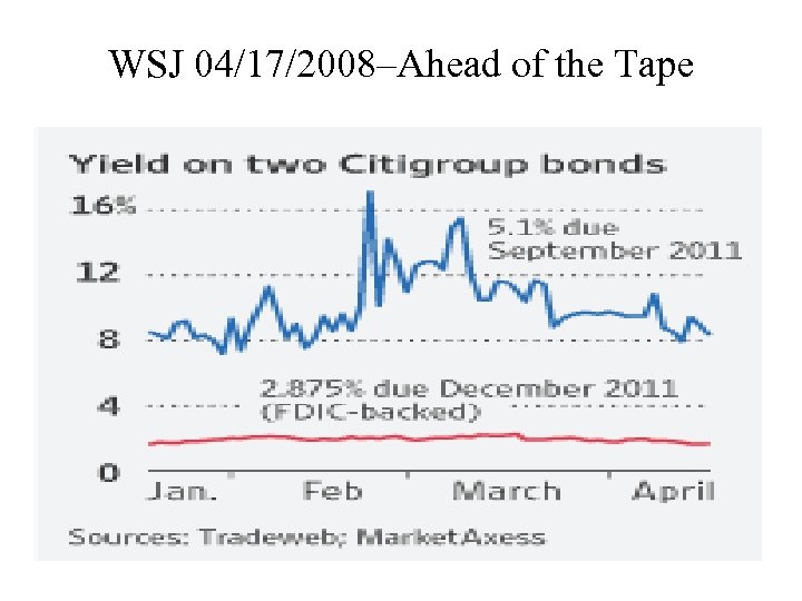 WSJ 04/17/2008–Ahead of the Tape 