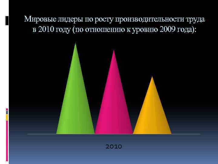 Мировые лидеры по росту производительности труда в 2010 году (по отношению к уровню 2009