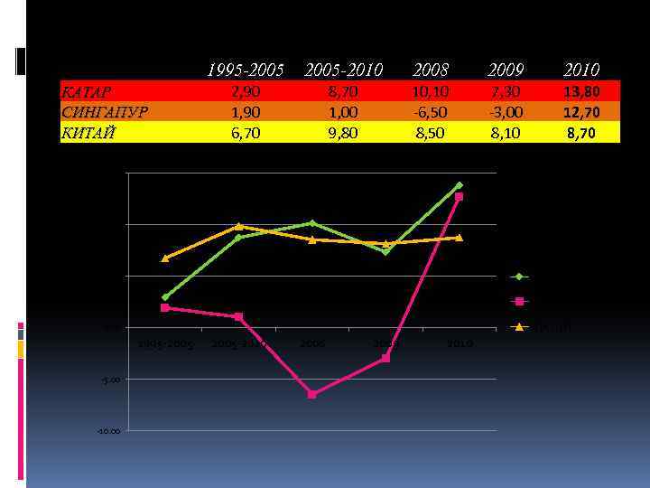  КАТАР СИНГАПУР КИТАЙ 1995 -2005 -2010 2008 2009 2010 2, 90 1, 90