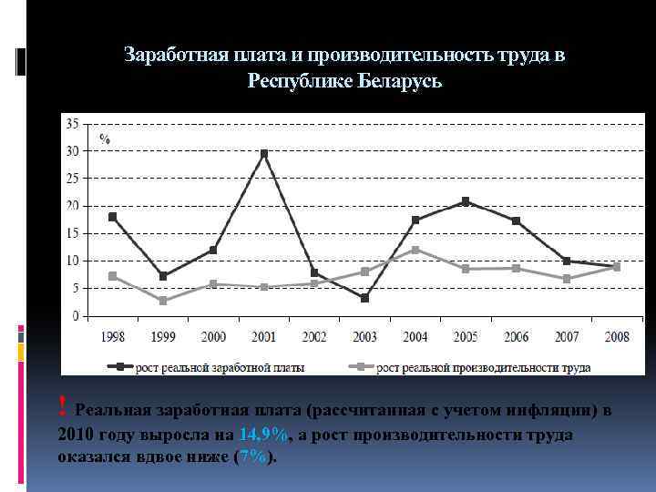 Заработная плата и производительность труда в Республике Беларусь ! Реальная заработная плата (рассчитанная с