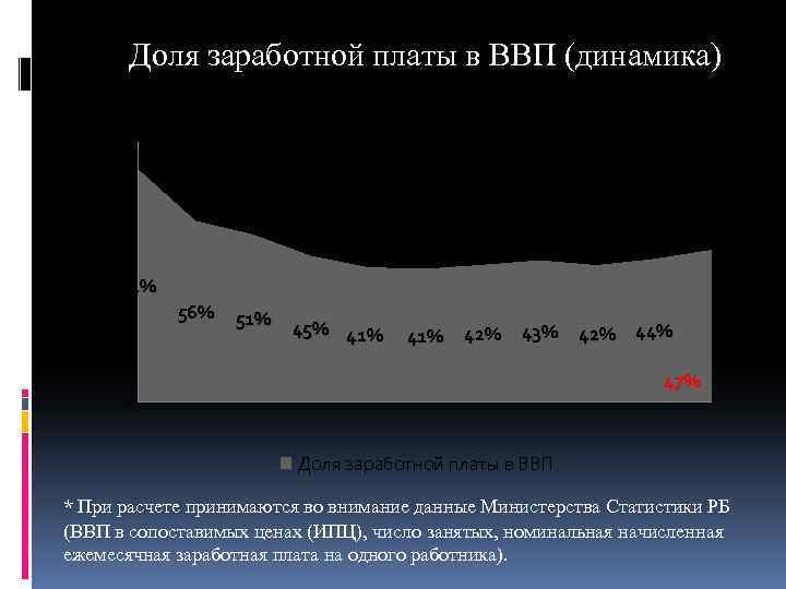 Доля заработной платы в ВВП (динамика) 80 70 60 50 40 71% 30 20
