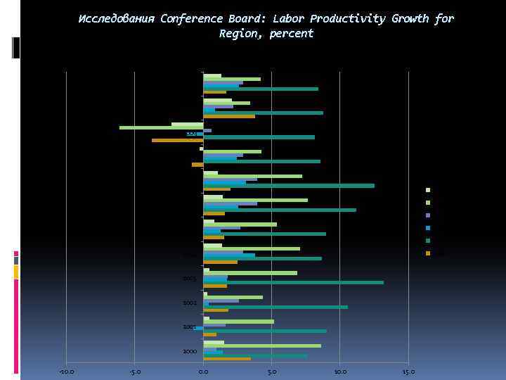 Исследования Conference Board: Labor Productivity Growth for Region, percent 2011 2010 2009 2008 2007