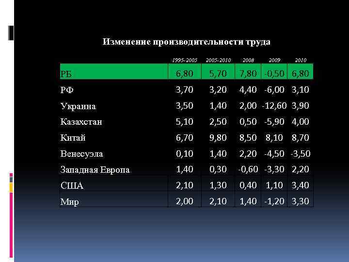 Изменение производительности труда 1995 -2005 -2010 РБ 6, 80 5, 70 7, 80 -0,