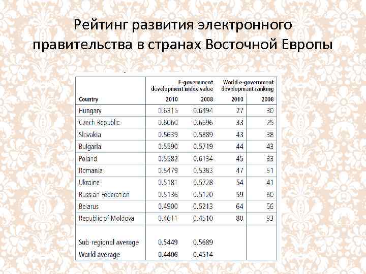 Рейтинг развития электронного правительства в странах Восточной Европы 