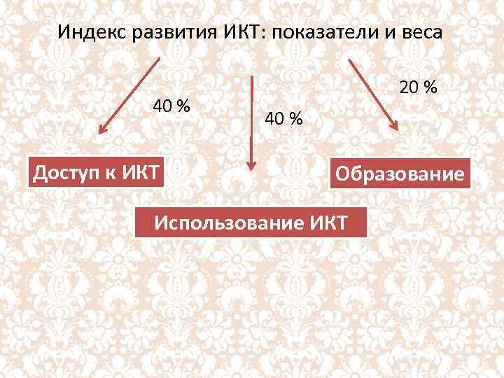 Индекс развития ИКТ: показатели и веса 40 % Доступ к ИКТ 20 % 40