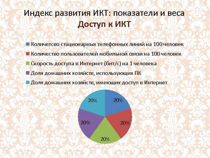 Индекс развития ИКТ: показатели и веса Доступ к ИКТ Количетсво стационарных телефонных линий на