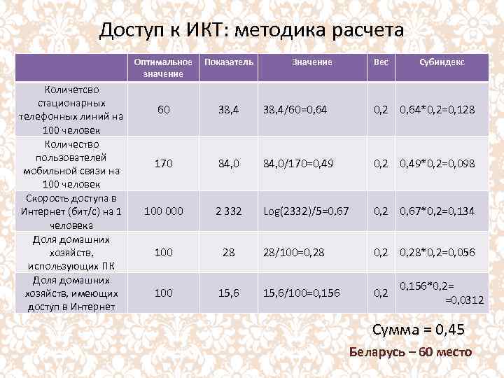 Доступ к ИКТ: методика расчета Оптимальное значение Количетсво стационарных телефонных линий на 100 человек