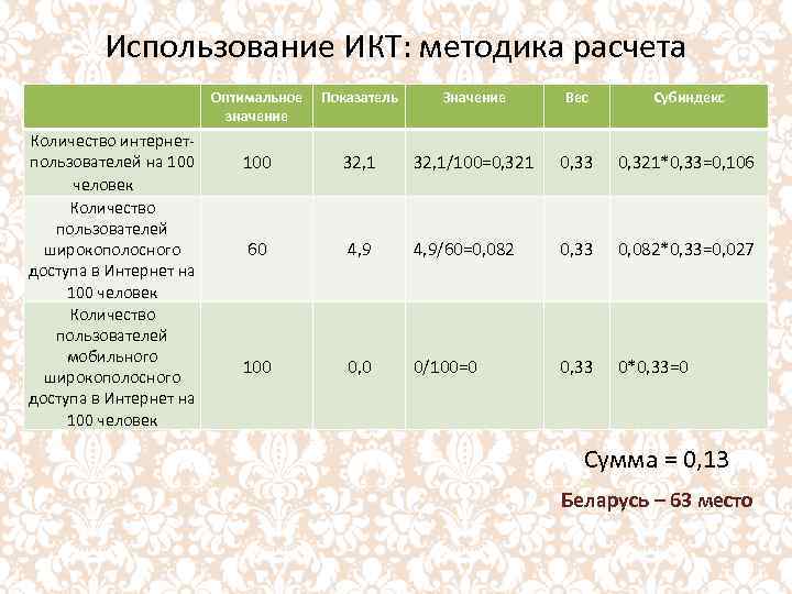 Использование ИКТ: методика расчета Оптимальное значение Количество интернетпользователей на 100 человек Количество пользователей широкополосного