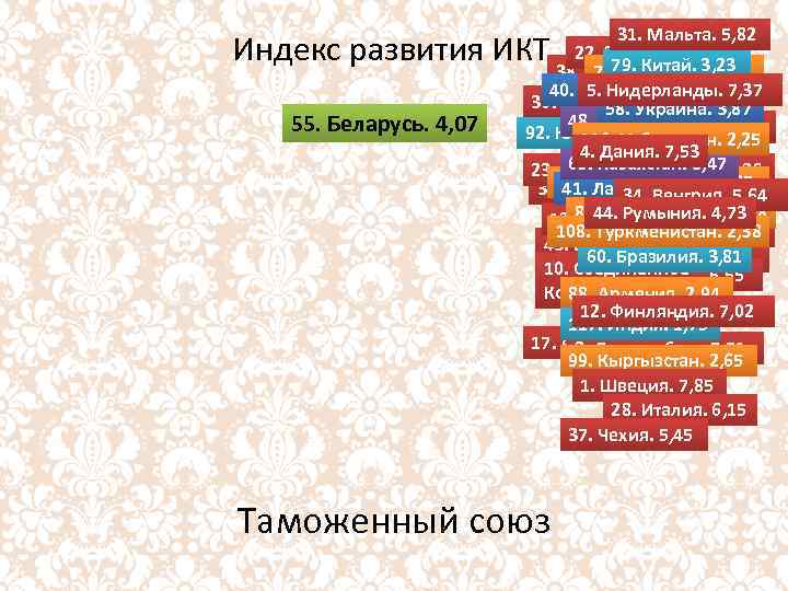 31. Мальта. 5, 82 22. Эстония. 6, 41 79. Китай. 3, 23 38. Словакия.