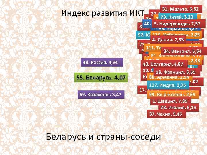 31. Мальта. 5, 82 22. Эстония. 6, 41 79. Китай. 3, 23 38. Словакия.