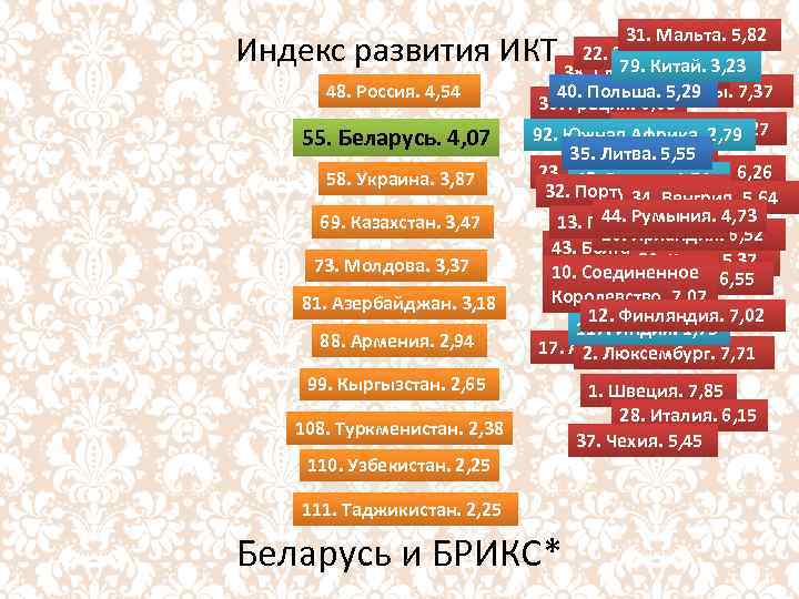 31. Мальта. 5, 82 22. Эстония. 6, 41 79. Китай. 3, 23 38. Словакия.