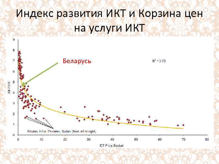 Индекс развития ИКТ и Корзина цен на услуги ИКТ Беларусь 