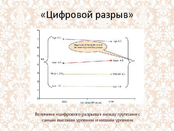  «Цифровой разрыв» Величина «цифрового разрыва» между группами с самым высоким уровнем и низким