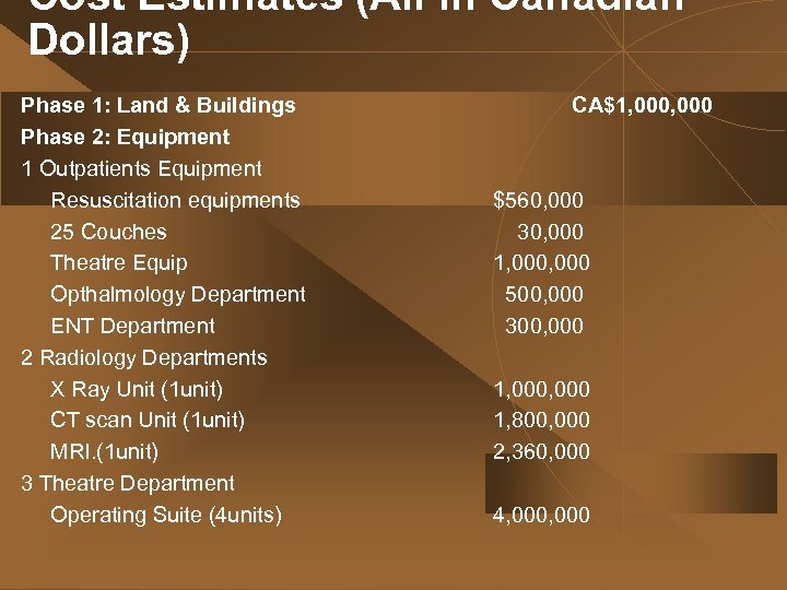 Cost Estimates (All in Canadian Dollars) Phase 1: Land & Buildings Phase 2: Equipment