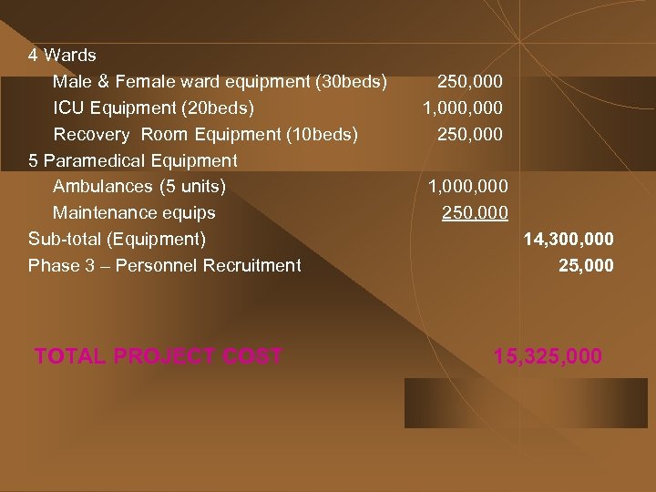 4 Wards Male & Female ward equipment (30 beds) ICU Equipment (20 beds) Recovery