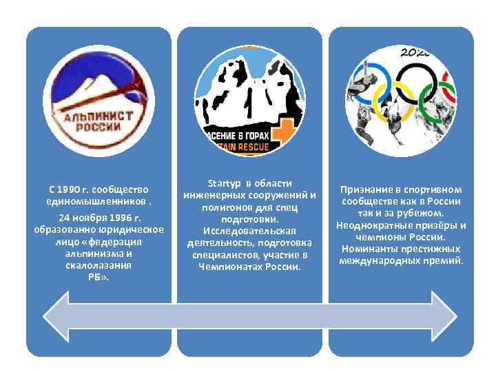 Бэкграунд С 1990 г. сообщество единомышленников. 24 ноября 1996 г. образованно юридическое лицо «федерация