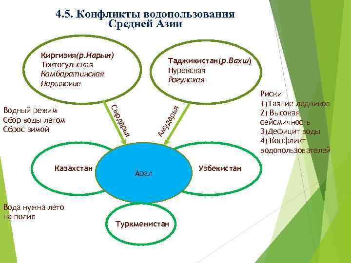 4. 5. Конфликты водопользования Средней Азии Киргизия(р. Нарын) Токтогульская Камбаратинская Нарынские уд ар ья