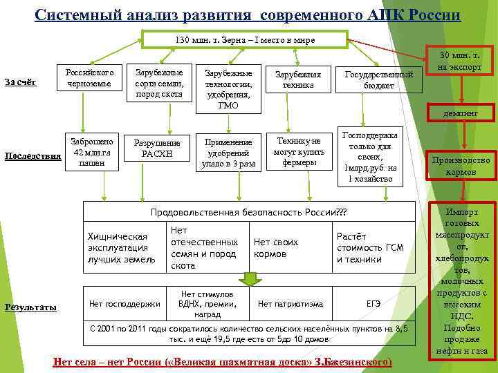 Системный анализ развития современного АПК России 130 млн. т. Зерна – I место в
