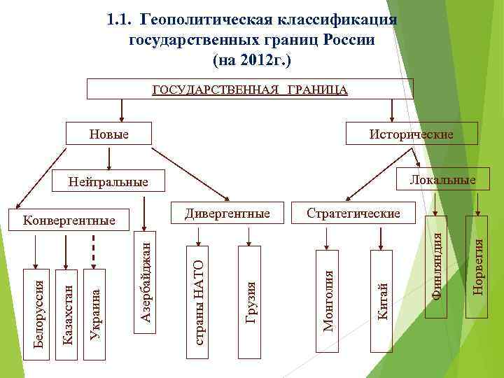 1. 1. Геополитическая классификация государственных границ России (на 2012 г. ) ГОСУДАРСТВЕННАЯ ГРАНИЦА Новые