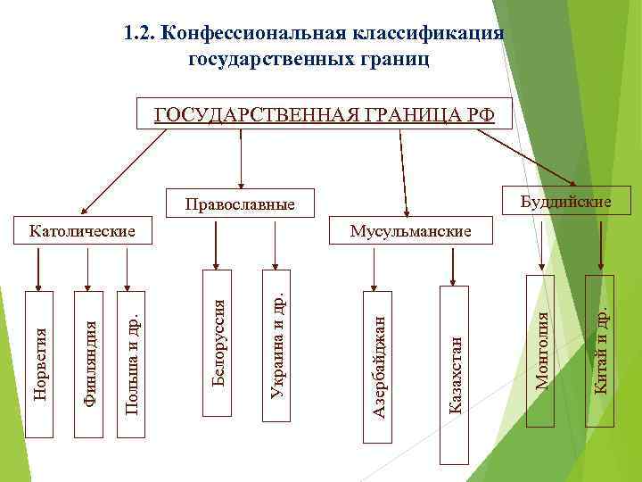 1. 2. Конфессиональная классификация государственных границ ГОСУДАРСТВЕННАЯ ГРАНИЦА РФ Буддийские Православные Китай и др.