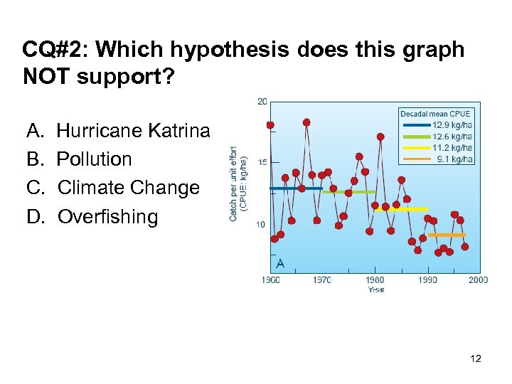 CQ#2: Which hypothesis does this graph NOT support? A. B. C. D. Hurricane Katrina