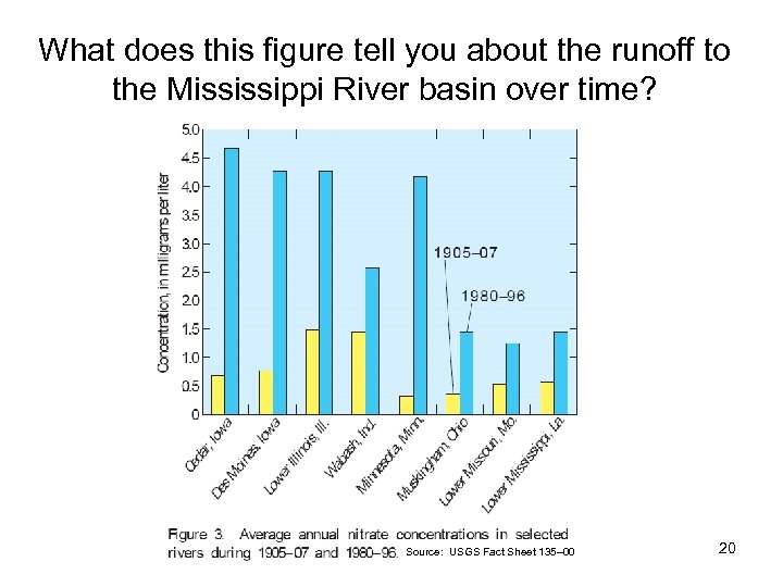 What does this figure tell you about the runoff to the Mississippi River basin