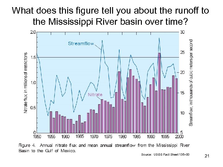 What does this figure tell you about the runoff to the Mississippi River basin