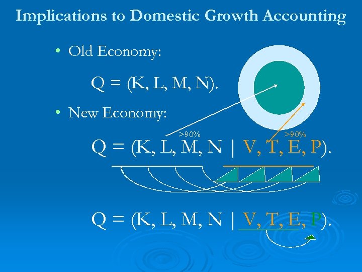 Implications to Domestic Growth Accounting • Old Economy: Q = (K, L, M, N).