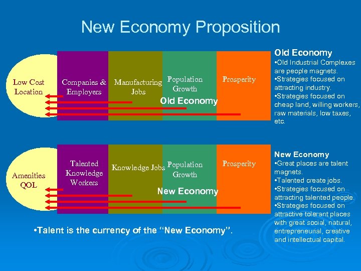 New Economy Proposition Old Economy Low Cost Location Companies & Employers Manufacturing Population Growth
