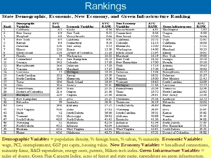 Rankings Demographic Variables = population density, % foreign born, % urban, % minority. Economic