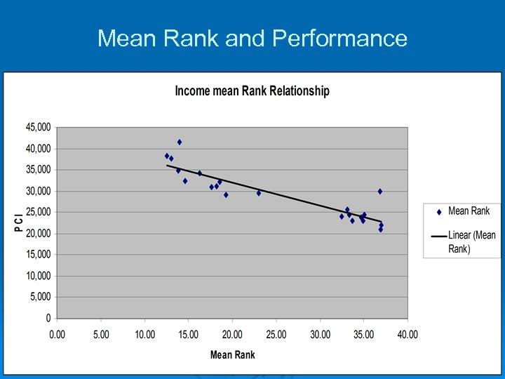 Mean Rank and Performance 