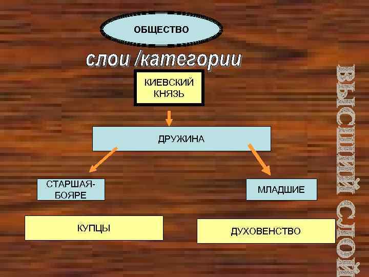 ОБЩЕСТВО КИЕВСКИЙ КНЯЗЬ ДРУЖИНА СТАРШАЯБОЯРЕ КУПЦЫ МЛАДШИЕ ДУХОВЕНСТВО 