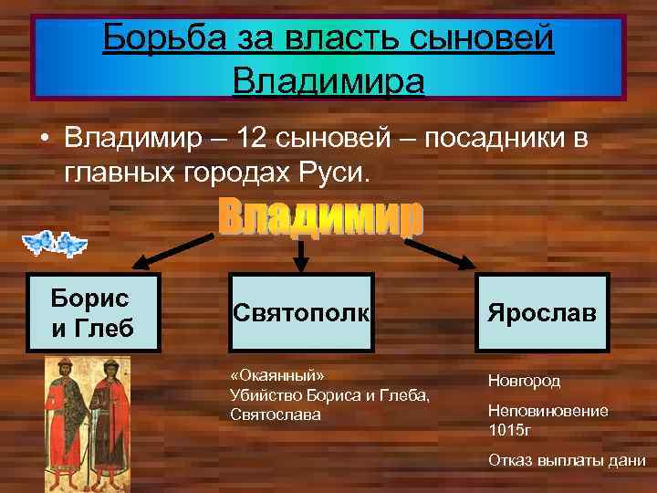 Борьба за власть сыновей Владимира • Владимир – 12 сыновей – посадники в главных