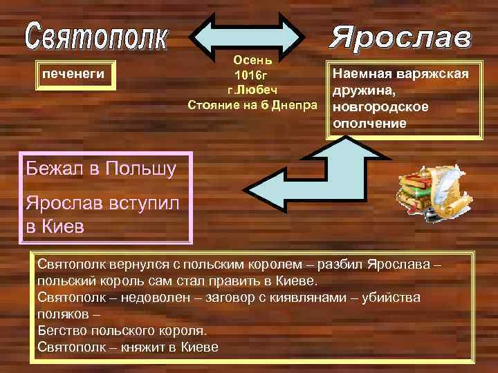 печенеги Осень 1016 г г. Любеч Стояние на б Днепра Наемная варяжская дружина, новгородское