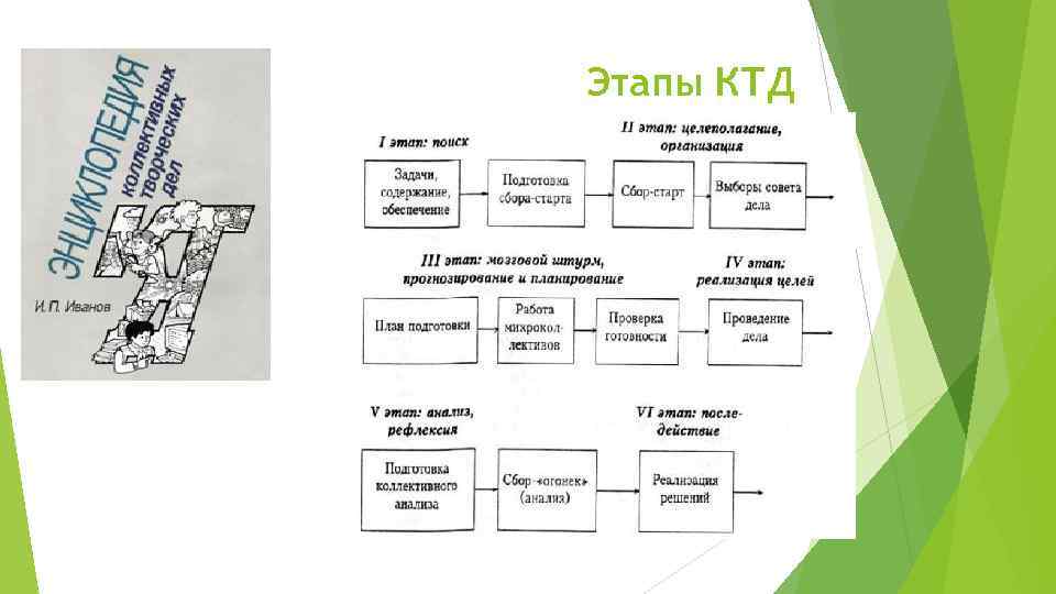 Этапы коллективного творческого дела